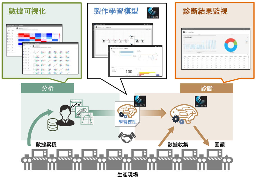 生產現場三菱電機數據科學工具 MELSOFT MaiLab